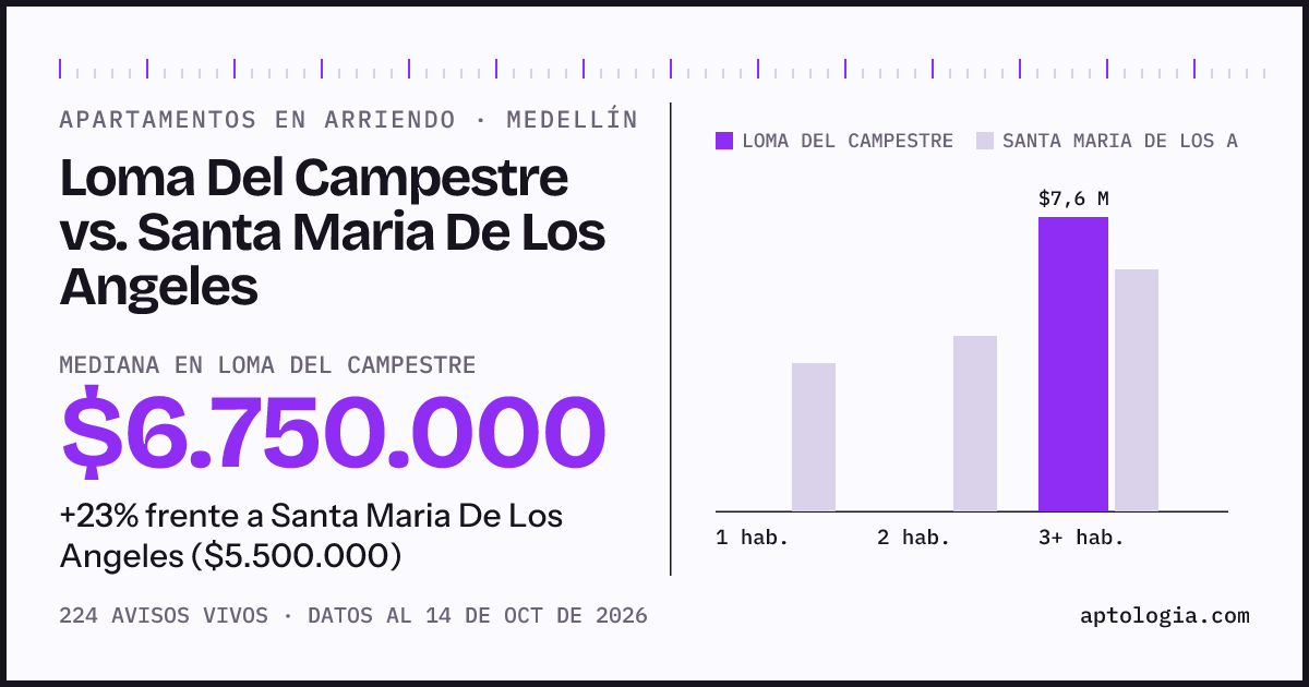 Apartamentos en arriendo en Loma Del Campestre contra Santa Maria De Los Angeles, Medellín: mediana $6.750.000 contra $5.500.000