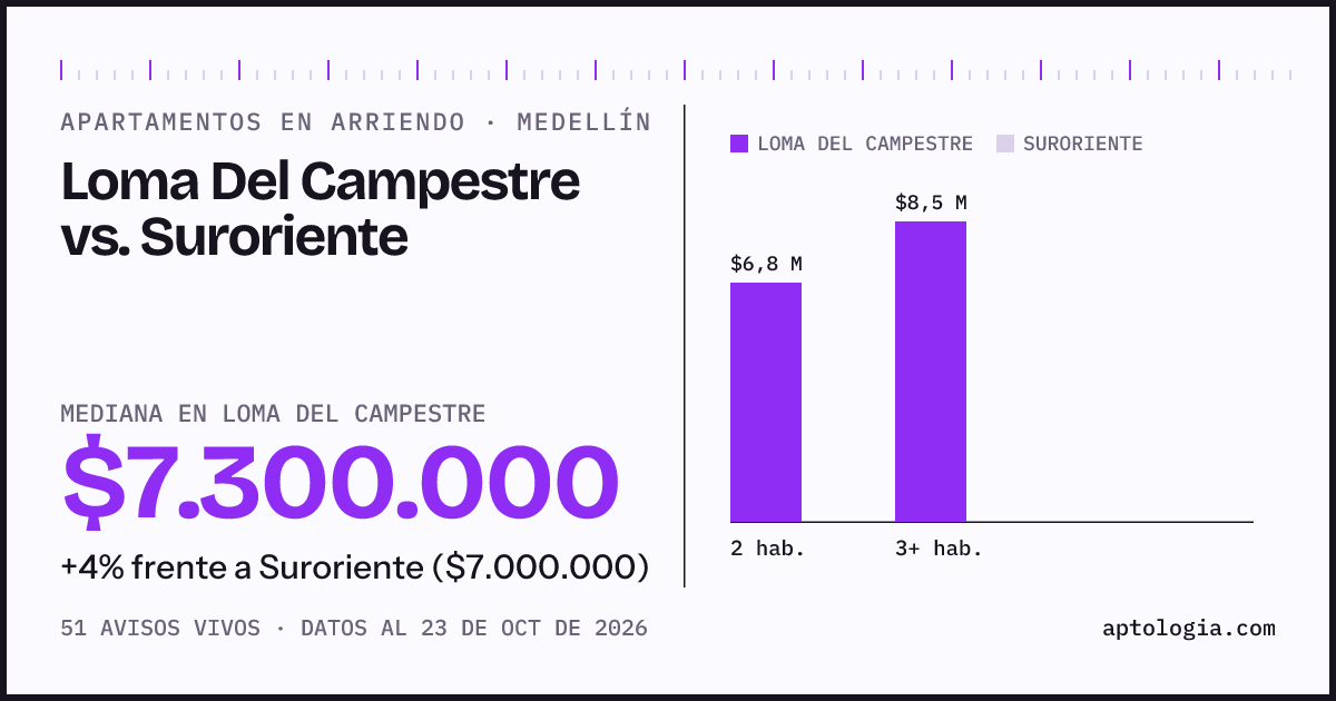 Apartamentos en arriendo en Loma Del Campestre contra Suroriente, Medellín: mediana $6.900.000 contra $7.000.000