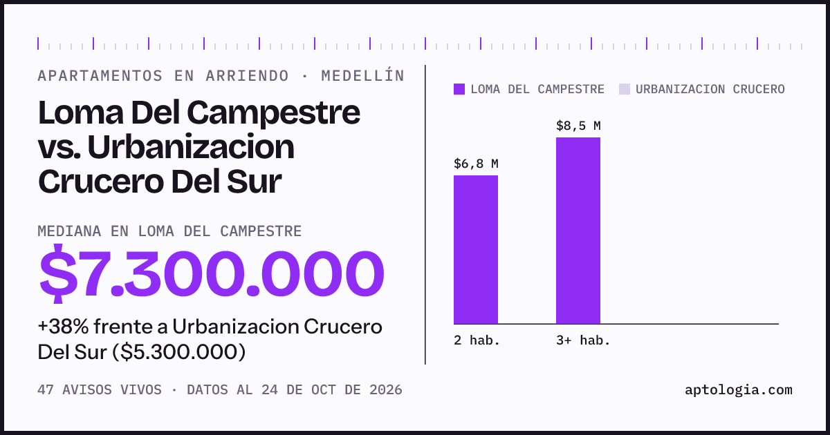 Apartamentos en arriendo en Loma Del Campestre contra Urbanizacion Crucero Del Sur, Medellín: mediana $7.300.000 contra $5.300.000