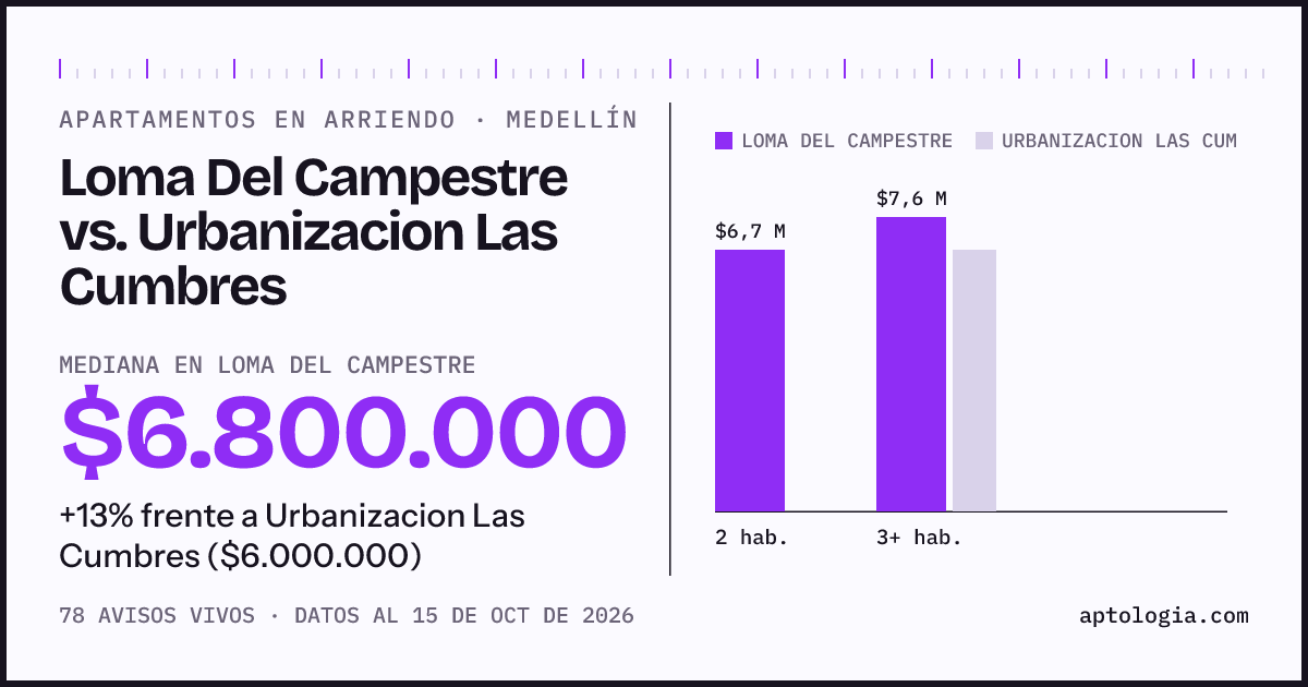Apartamentos en arriendo en Loma Del Campestre contra Urbanizacion Las Cumbres, Medellín: mediana $6.800.000 contra $6.000.000