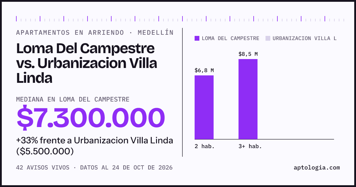Apartamentos en arriendo en Loma Del Campestre contra Urbanizacion Villa Linda, Medellín: mediana $7.300.000 contra $5.500.000