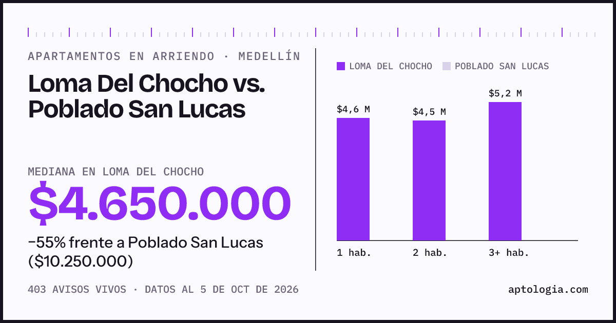 Apartamentos en arriendo en Loma Del Chocho contra Poblado San Lucas, Medellín: mediana $4.650.000 contra $10.250.000