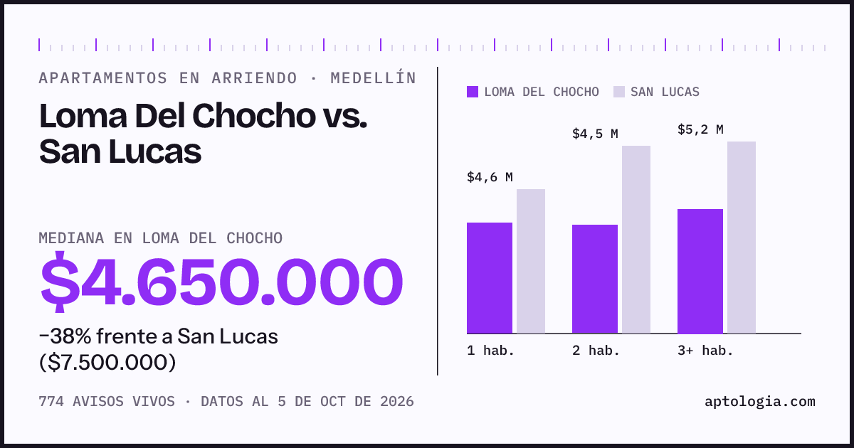 Apartamentos en arriendo en Loma Del Chocho contra San Lucas, Medellín: mediana $4.650.000 contra $7.500.000