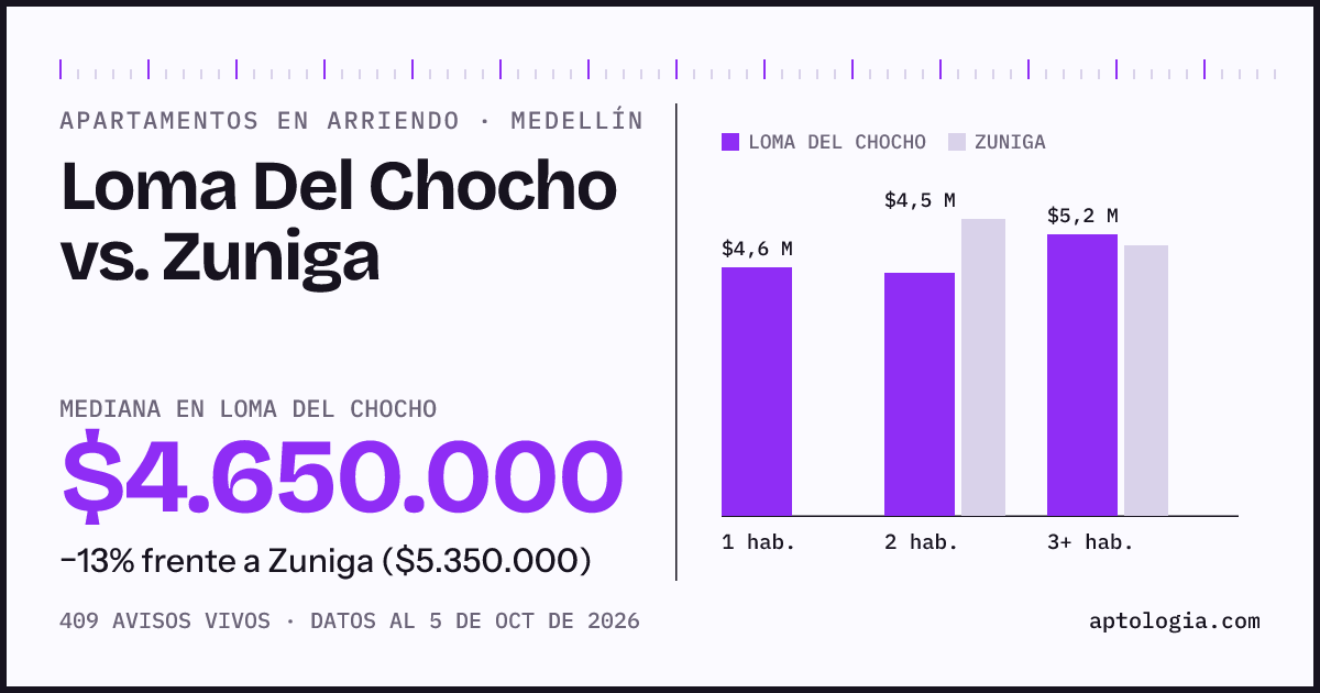 Apartamentos en arriendo en Loma Del Chocho contra Zuniga, Medellín: mediana $4.650.000 contra $5.350.000