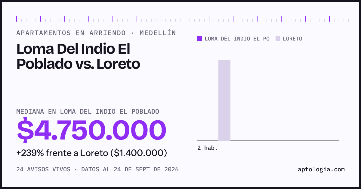 Apartamentos en arriendo en Loma Del Indio El Poblado contra Loreto, Medellín: mediana $4.750.000 contra $1.400.000