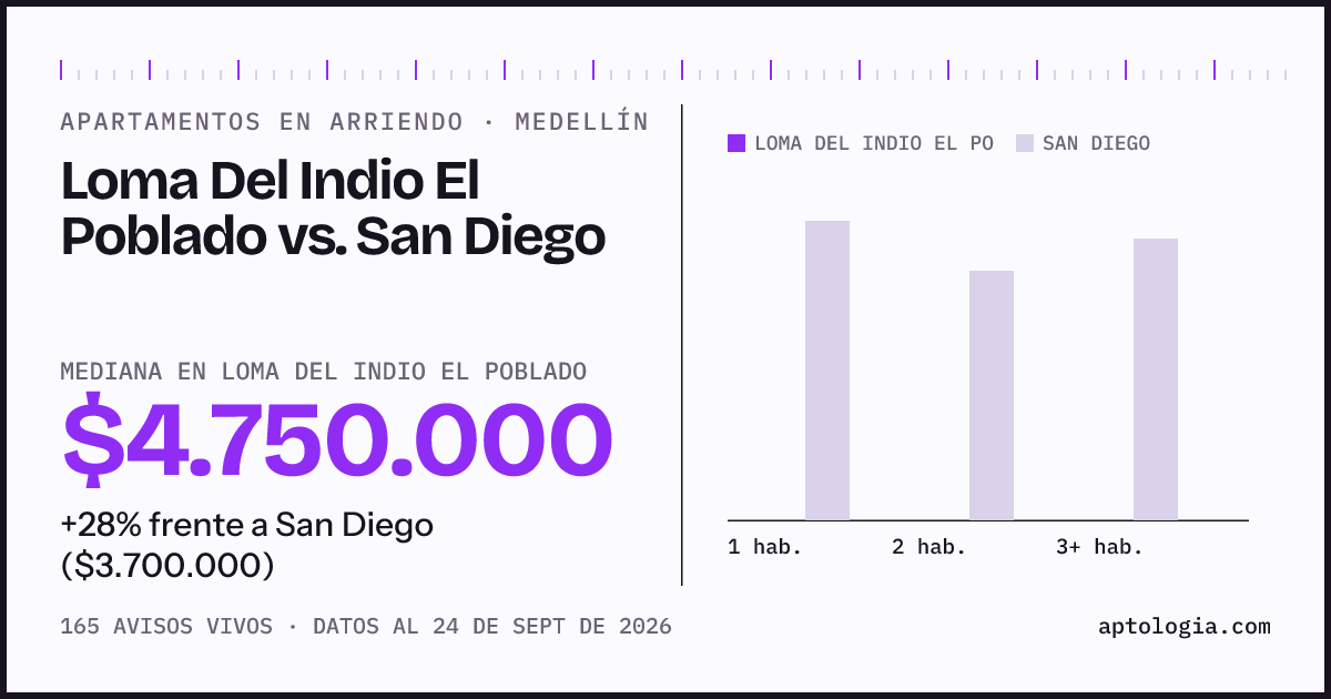 Apartamentos en arriendo en Loma Del Indio El Poblado contra San Diego, Medellín: mediana $4.750.000 contra $3.700.000
