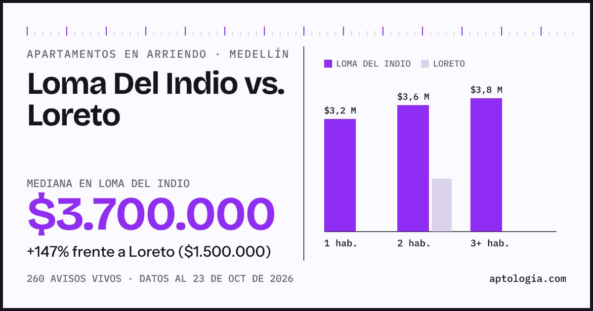 Apartamentos en arriendo en Loma Del Indio contra Loreto, Medellín: mediana $3.700.000 contra $1.500.000