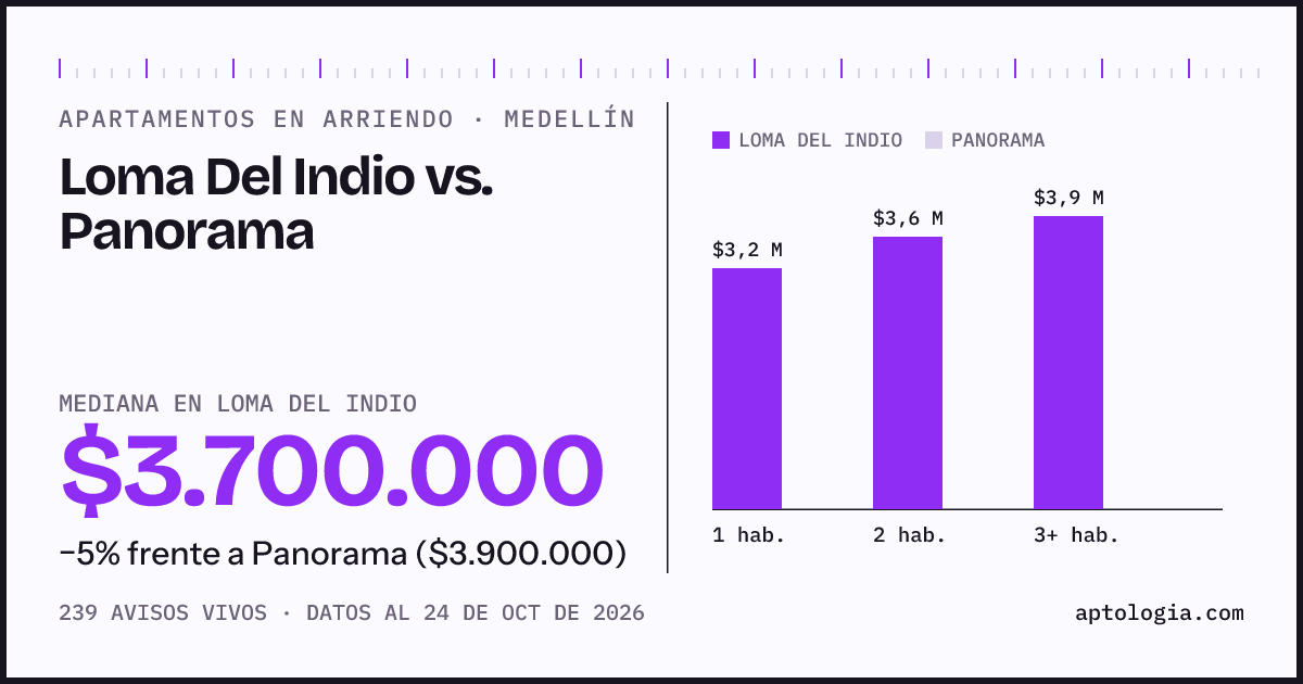 Apartamentos en arriendo en Loma Del Indio contra Panorama, Medellín: mediana $3.700.000 contra $3.900.000