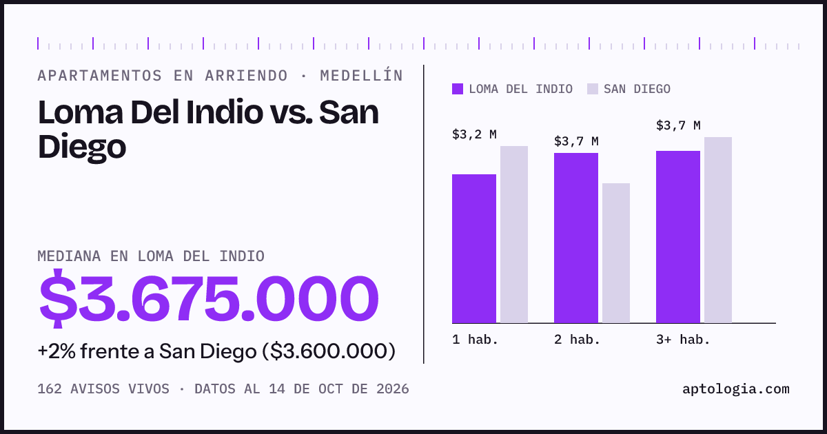 Apartamentos en arriendo en Loma Del Indio contra San Diego, Medellín: mediana $3.675.000 contra $3.600.000