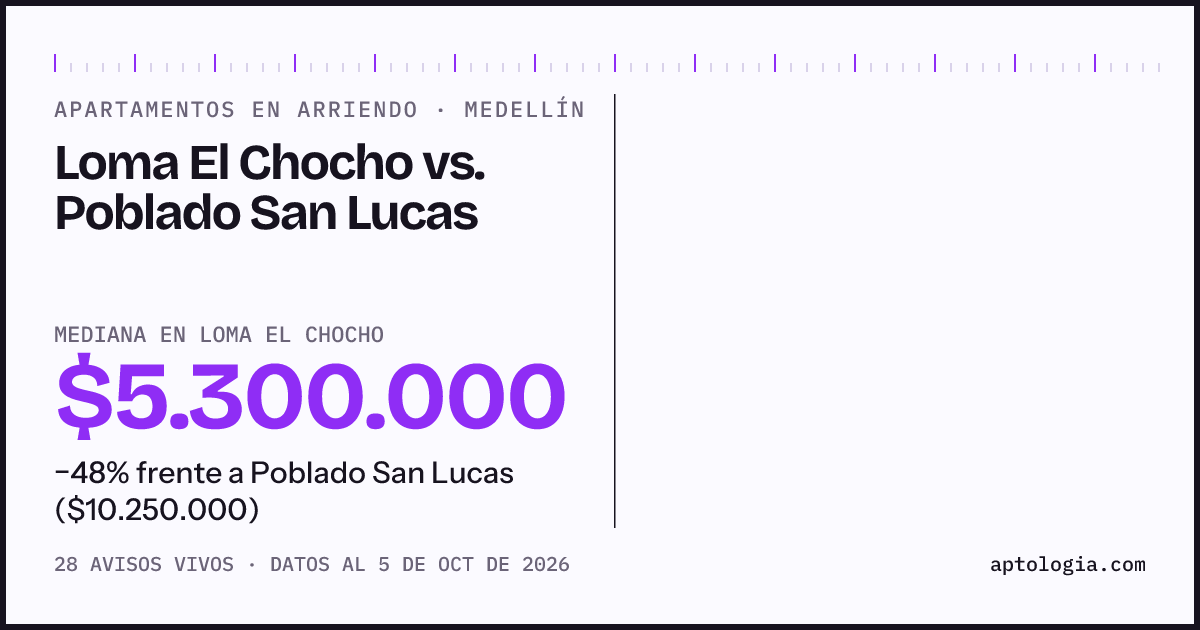 Apartamentos en arriendo en Loma El Chocho contra Poblado San Lucas, Medellín: mediana $5.300.000 contra $10.250.000