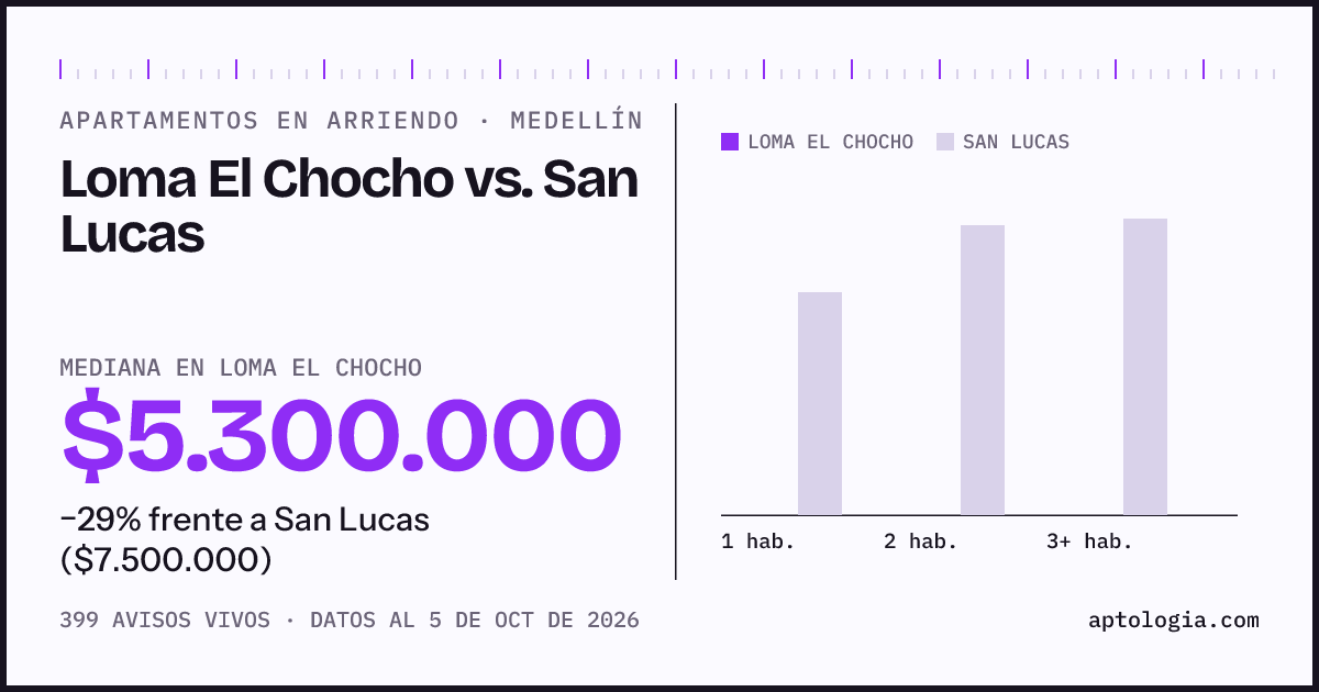 Apartamentos en arriendo en Loma El Chocho contra San Lucas, Medellín: mediana $5.300.000 contra $7.500.000