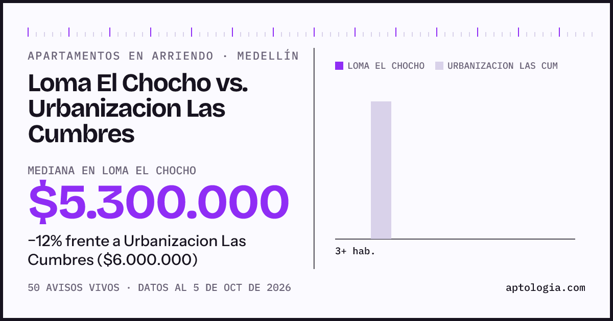 Apartamentos en arriendo en Loma El Chocho contra Urbanizacion Las Cumbres, Medellín: mediana $5.300.000 contra $6.000.000