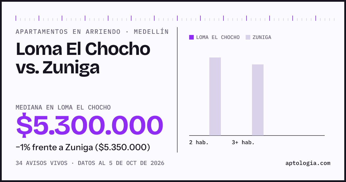 Apartamentos en arriendo en Loma El Chocho contra Zuniga, Medellín: mediana $5.300.000 contra $5.350.000