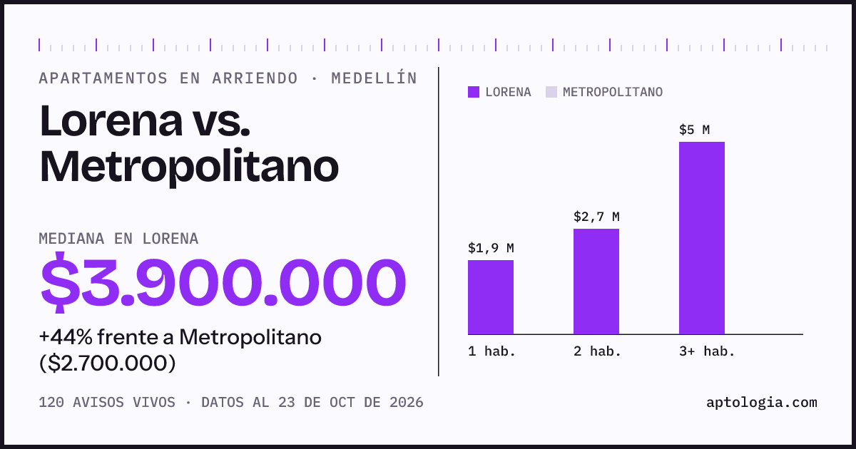 Apartamentos en arriendo en Lorena contra Metropolitano, Medellín: mediana $3.900.000 contra $2.700.000