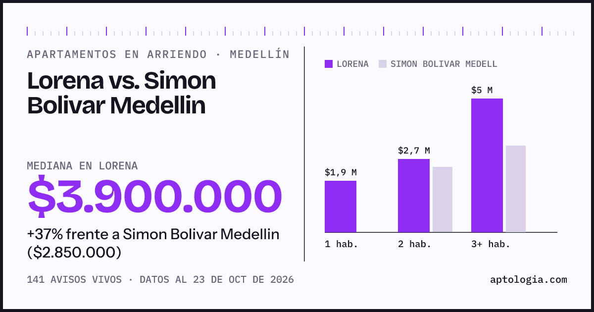 Apartamentos en arriendo en Lorena contra Simon Bolivar Medellin, Medellín: mediana $3.900.000 contra $2.850.000