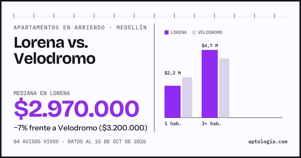 Apartamentos en arriendo en Lorena contra Velodromo, Medellín: mediana $2.970.000 contra $3.200.000