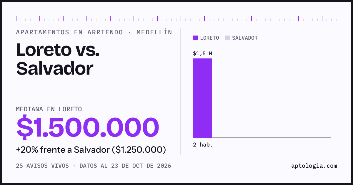 Apartamentos en arriendo en Loreto contra Salvador, Medellín: mediana $1.500.000 contra $1.250.000