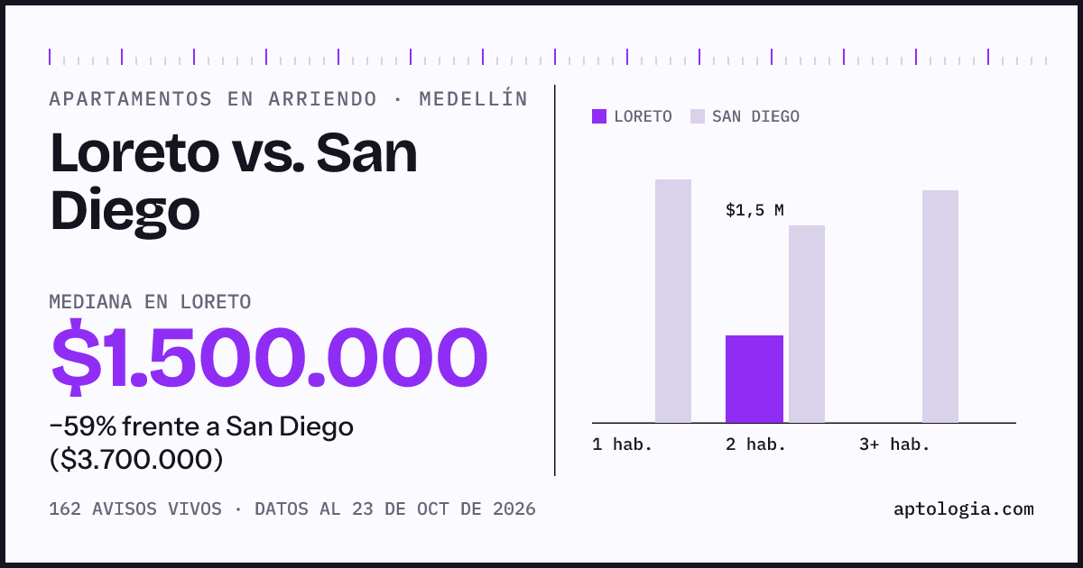 Apartamentos en arriendo en Loreto contra San Diego, Medellín: mediana $1.500.000 contra $3.700.000