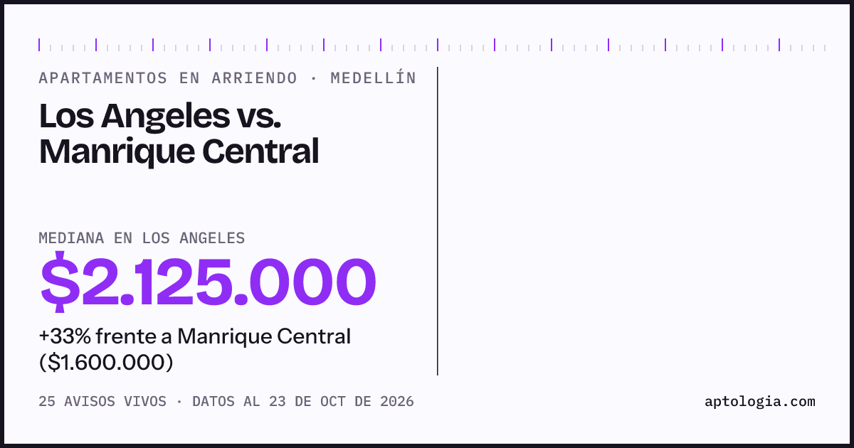 Apartamentos en arriendo en Los Angeles contra Manrique Central, Medellín: mediana $2.100.000 contra $1.750.000