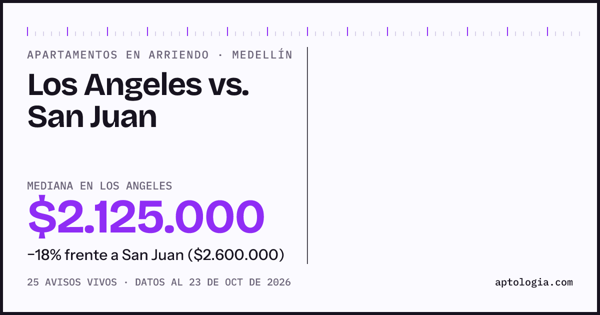 Apartamentos en arriendo en Los Angeles contra San Juan, Medellín: mediana $2.125.000 contra $2.600.000