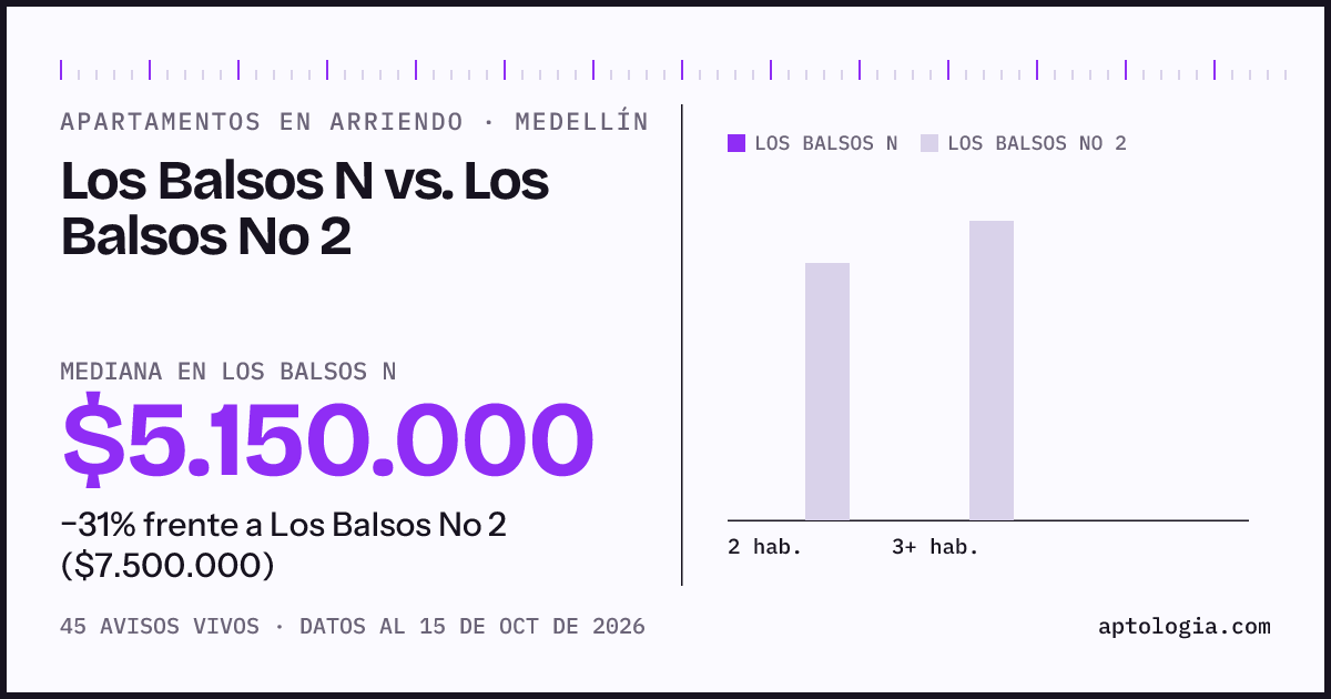 Apartamentos en arriendo en Los Balsos N contra Los Balsos No 2, Medellín: mediana $5.150.000 contra $7.500.000