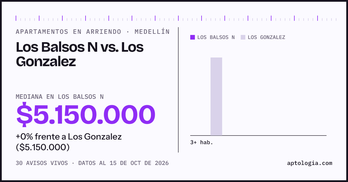 Apartamentos en arriendo en Los Balsos N contra Los Gonzalez, Medellín: mediana $5.150.000 contra $5.150.000