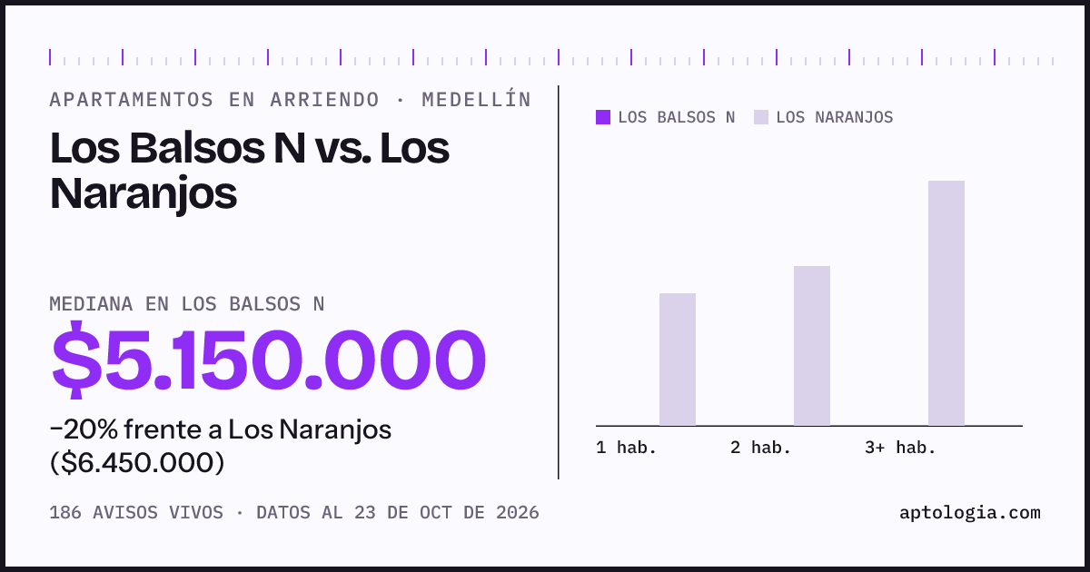 Apartamentos en arriendo en Los Balsos N contra Los Naranjos, Medellín: mediana $5.150.000 contra $6.300.000