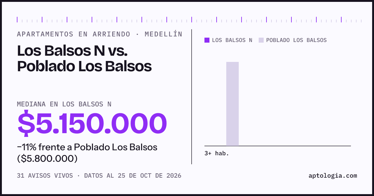 Apartamentos en arriendo en Los Balsos N contra Poblado Los Balsos, Medellín: mediana $5.150.000 contra $5.800.000