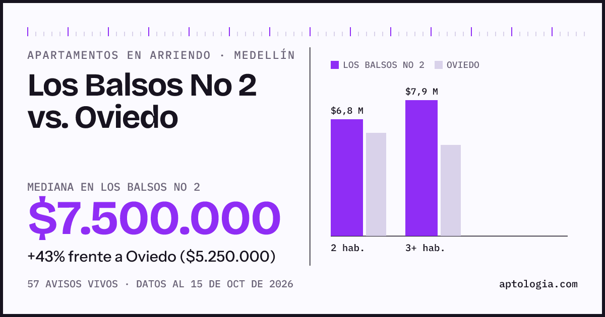 Apartamentos en arriendo en Los Balsos No 2 contra Oviedo, Medellín: mediana $7.500.000 contra $5.250.000