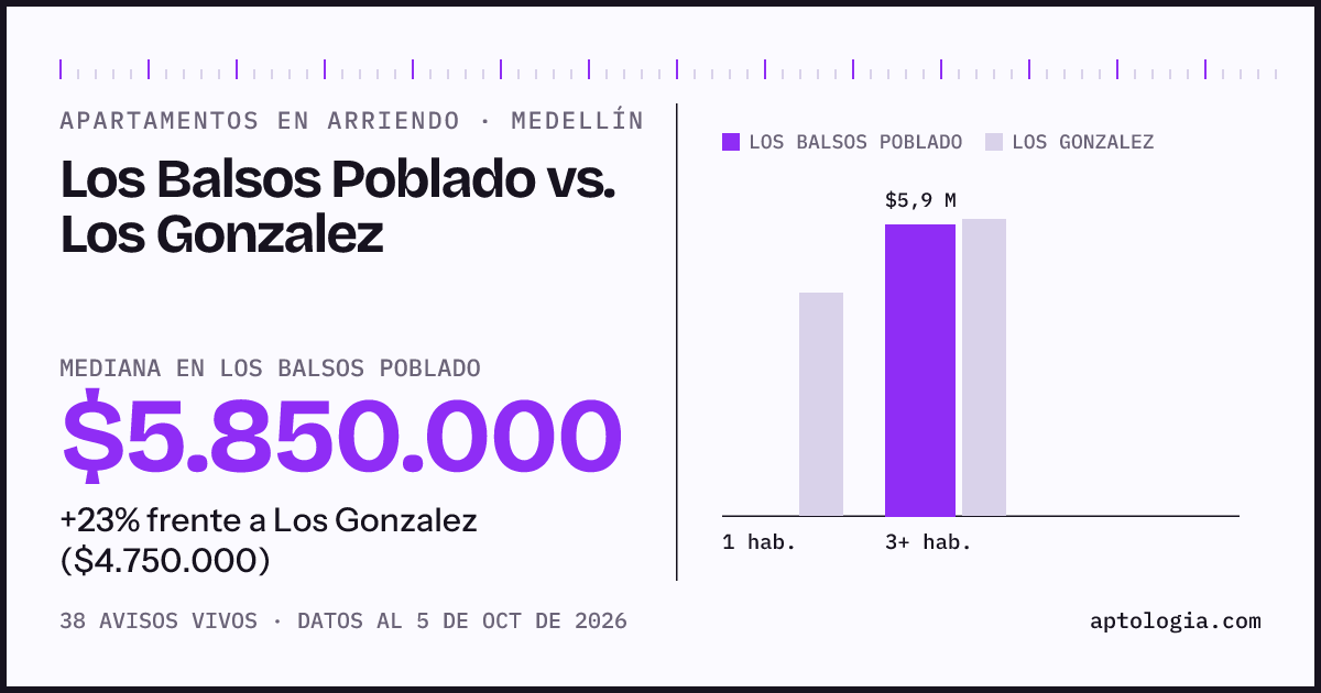 Apartamentos en arriendo en Los Balsos Poblado contra Los Gonzalez, Medellín: mediana $5.850.000 contra $4.750.000