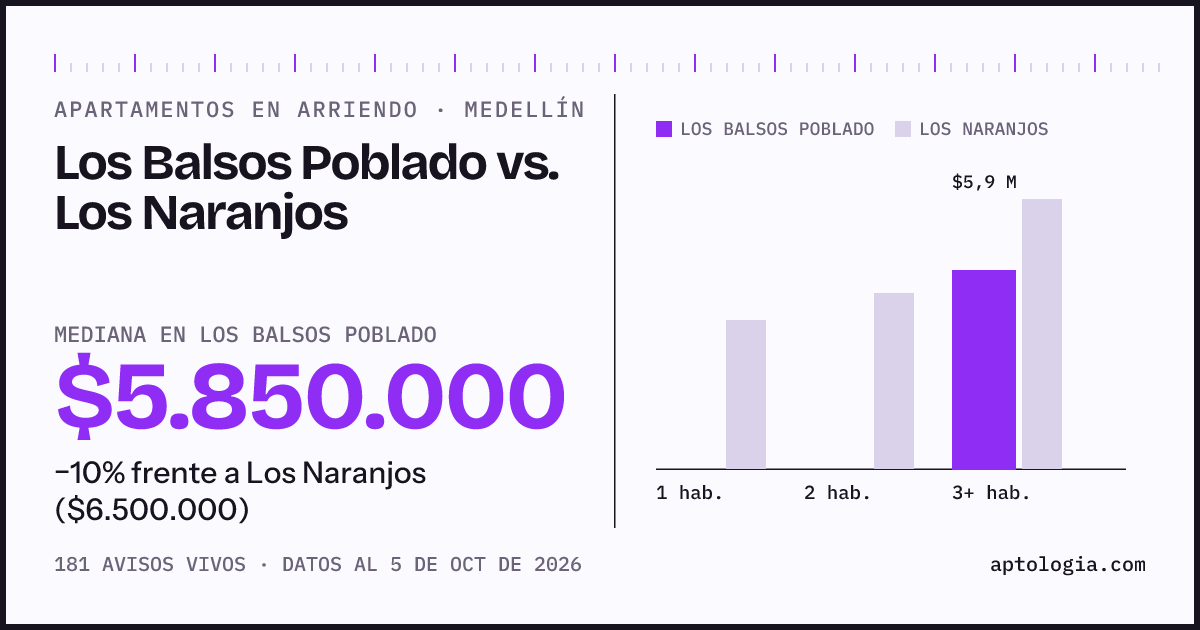 Apartamentos en arriendo en Los Balsos Poblado contra Los Naranjos, Medellín: mediana $5.850.000 contra $6.450.000
