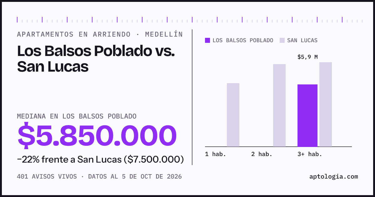 Apartamentos en arriendo en Los Balsos Poblado contra San Lucas, Medellín: mediana $5.850.000 contra $7.500.000
