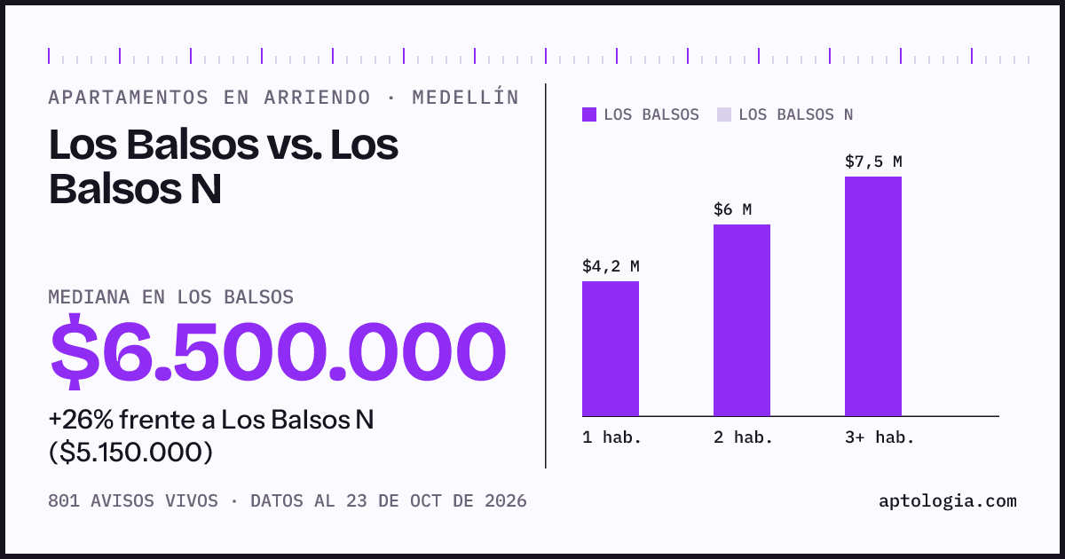 Apartamentos en arriendo en Los Balsos contra Los Balsos N, Medellín: mediana $6.500.000 contra $5.150.000
