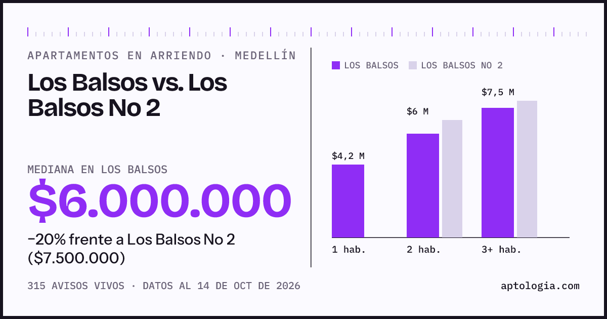 Apartamentos en arriendo en Los Balsos contra Los Balsos No 2, Medellín: mediana $6.000.000 contra $7.500.000