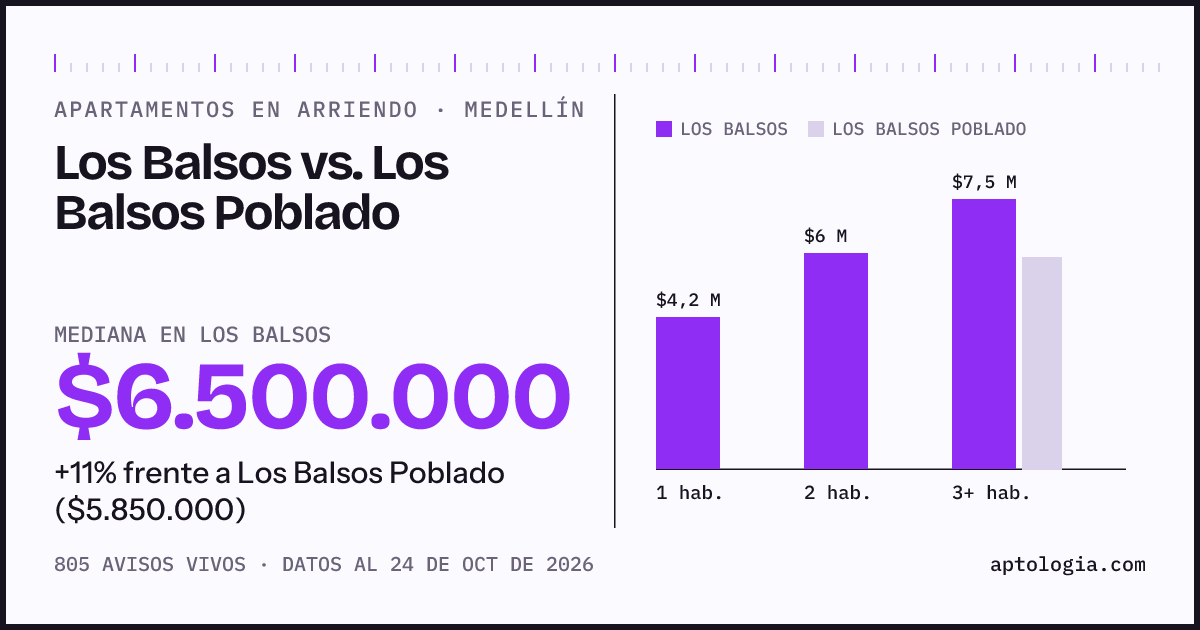Apartamentos en arriendo en Los Balsos contra Los Balsos Poblado, Medellín: mediana $6.500.000 contra $5.850.000