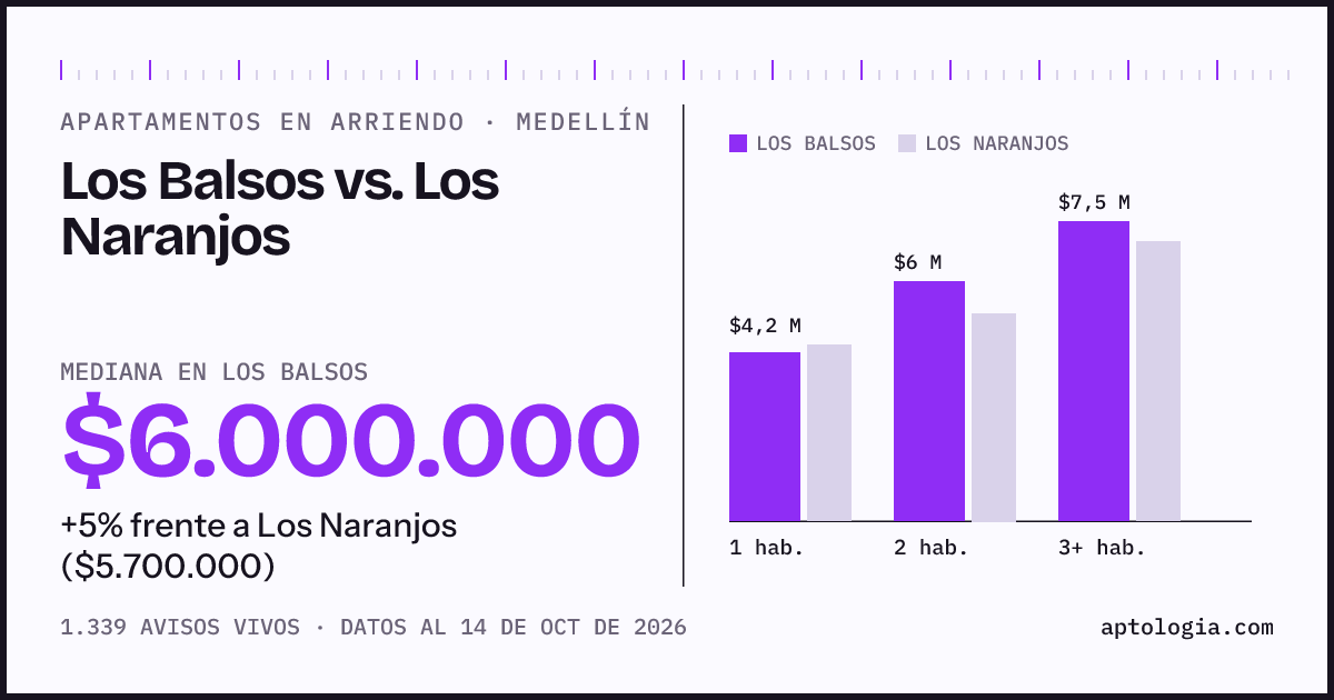Apartamentos en arriendo en Los Balsos contra Los Naranjos, Medellín: mediana $6.000.000 contra $5.700.000