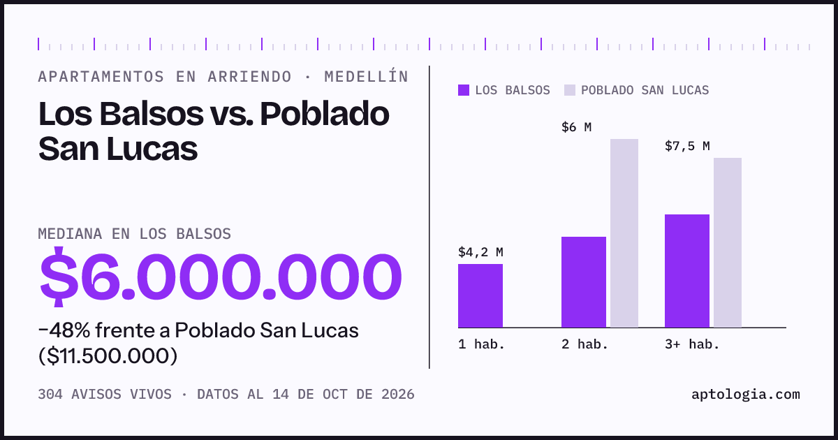 Apartamentos en arriendo en Los Balsos contra Poblado San Lucas, Medellín: mediana $6.000.000 contra $11.500.000