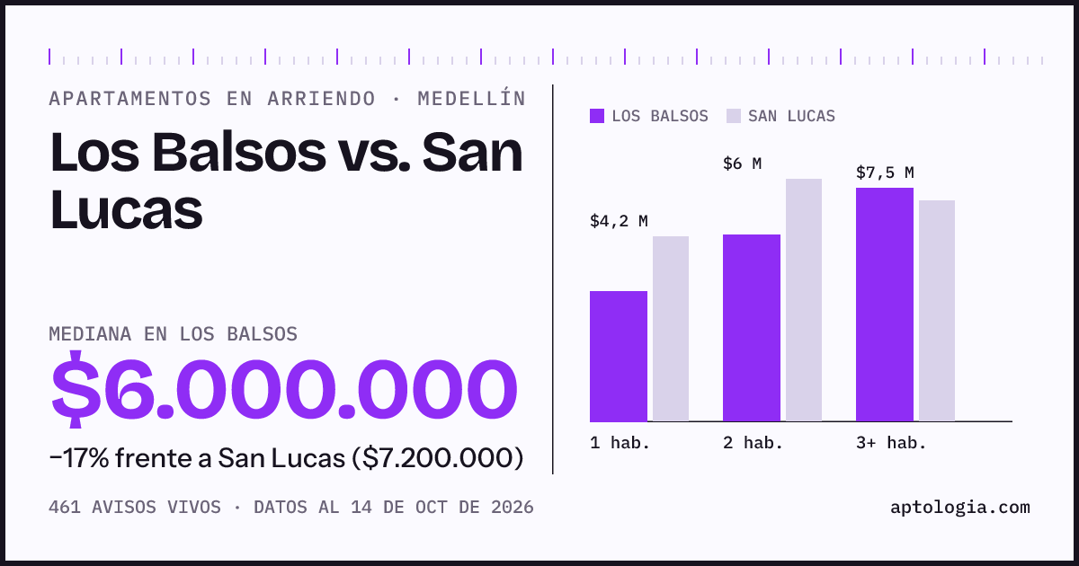 Apartamentos en arriendo en Los Balsos contra San Lucas, Medellín: mediana $6.000.000 contra $7.200.000