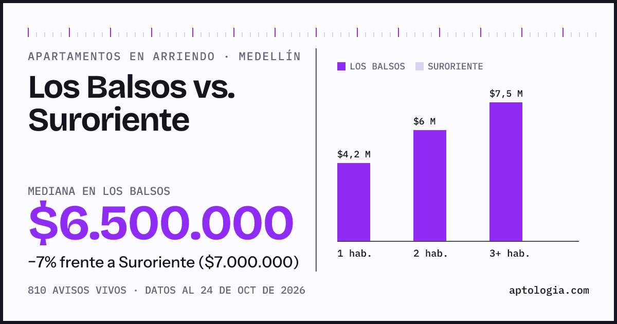 Apartamentos en arriendo en Los Balsos contra Suroriente, Medellín: mediana $6.500.000 contra $7.000.000