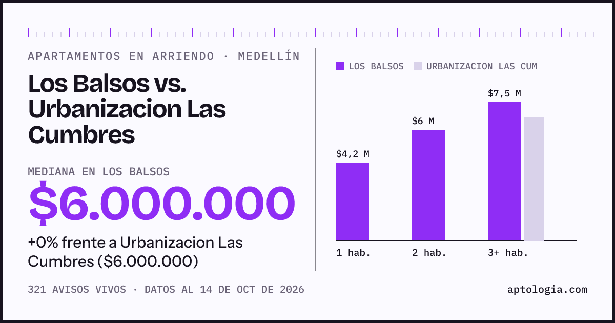 Apartamentos en arriendo en Los Balsos contra Urbanizacion Las Cumbres, Medellín: mediana $6.000.000 contra $6.000.000