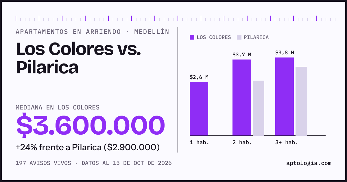 Apartamentos en arriendo en Los Colores contra Pilarica, Medellín: mediana $3.600.000 contra $2.900.000
