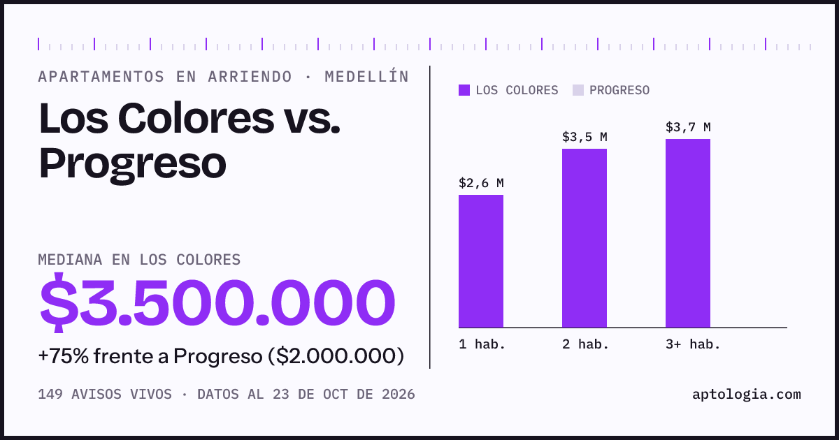 Apartamentos en arriendo en Los Colores contra Progreso, Medellín: mediana $3.600.000 contra $2.000.000