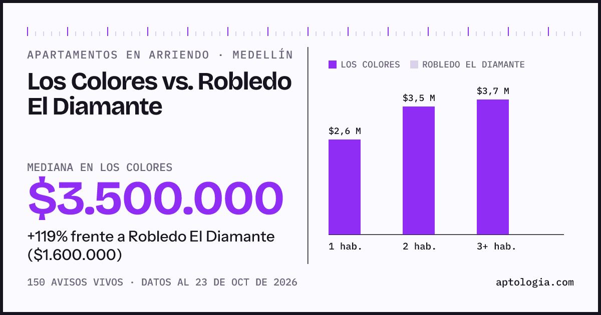Apartamentos en arriendo en Los Colores contra Robledo El Diamante, Medellín: mediana $3.500.000 contra $1.600.000