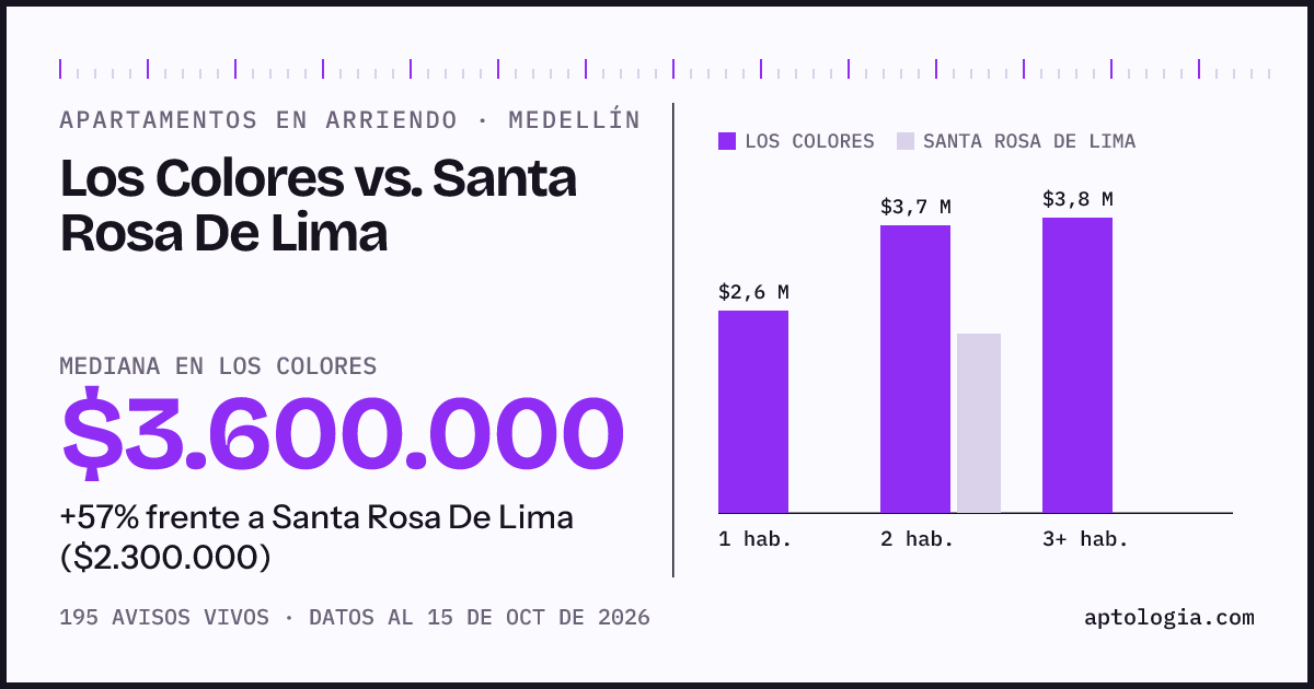 Apartamentos en arriendo en Los Colores contra Santa Rosa De Lima, Medellín: mediana $3.600.000 contra $2.300.000