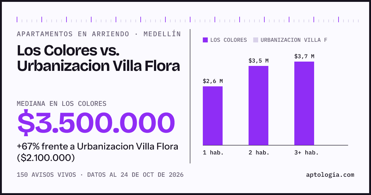 Apartamentos en arriendo en Los Colores contra Urbanizacion Villa Flora, Medellín: mediana $3.500.000 contra $2.100.000