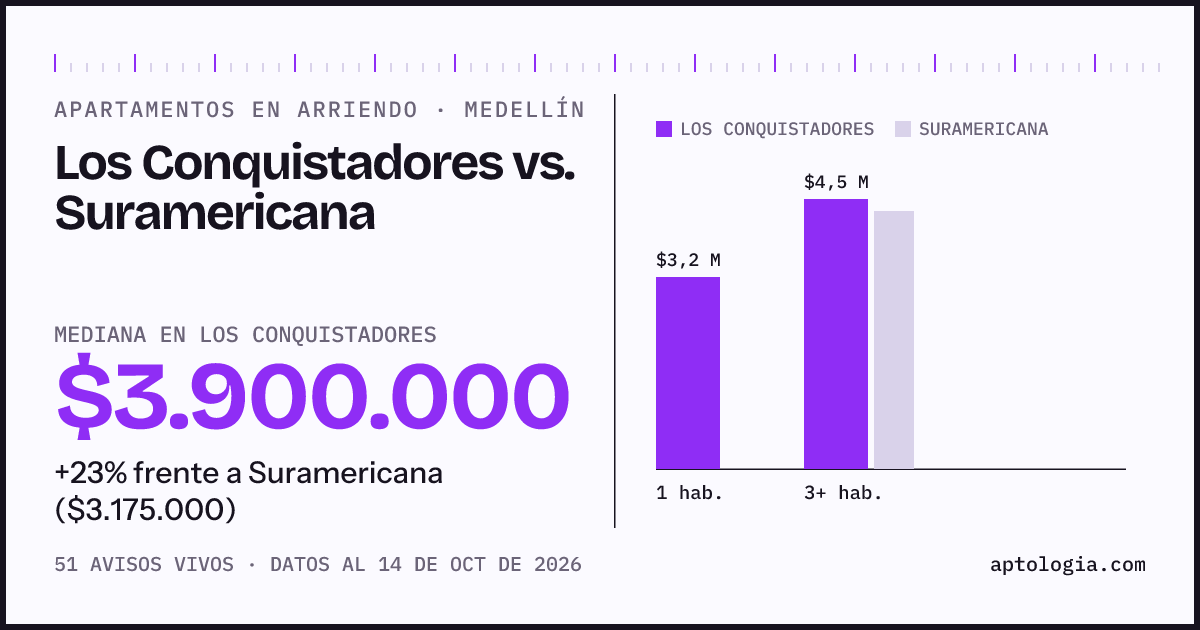 Apartamentos en arriendo en Los Conquistadores contra Suramericana, Medellín: mediana $3.900.000 contra $3.175.000