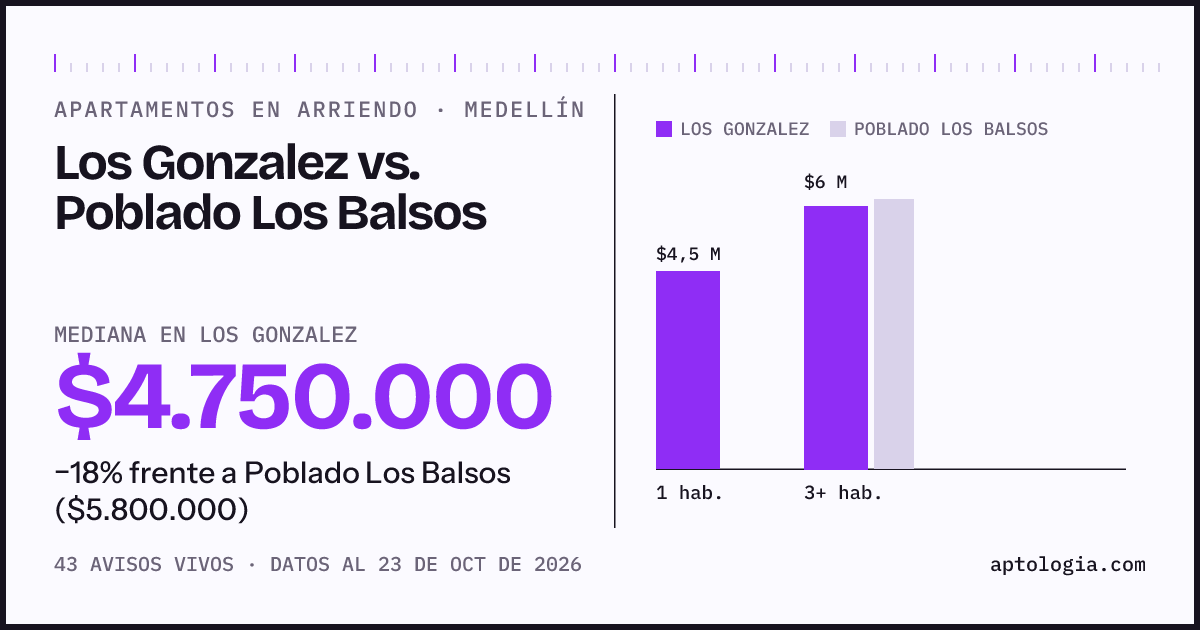 Apartamentos en arriendo en Los Gonzalez contra Poblado Los Balsos, Medellín: mediana $4.750.000 contra $5.800.000