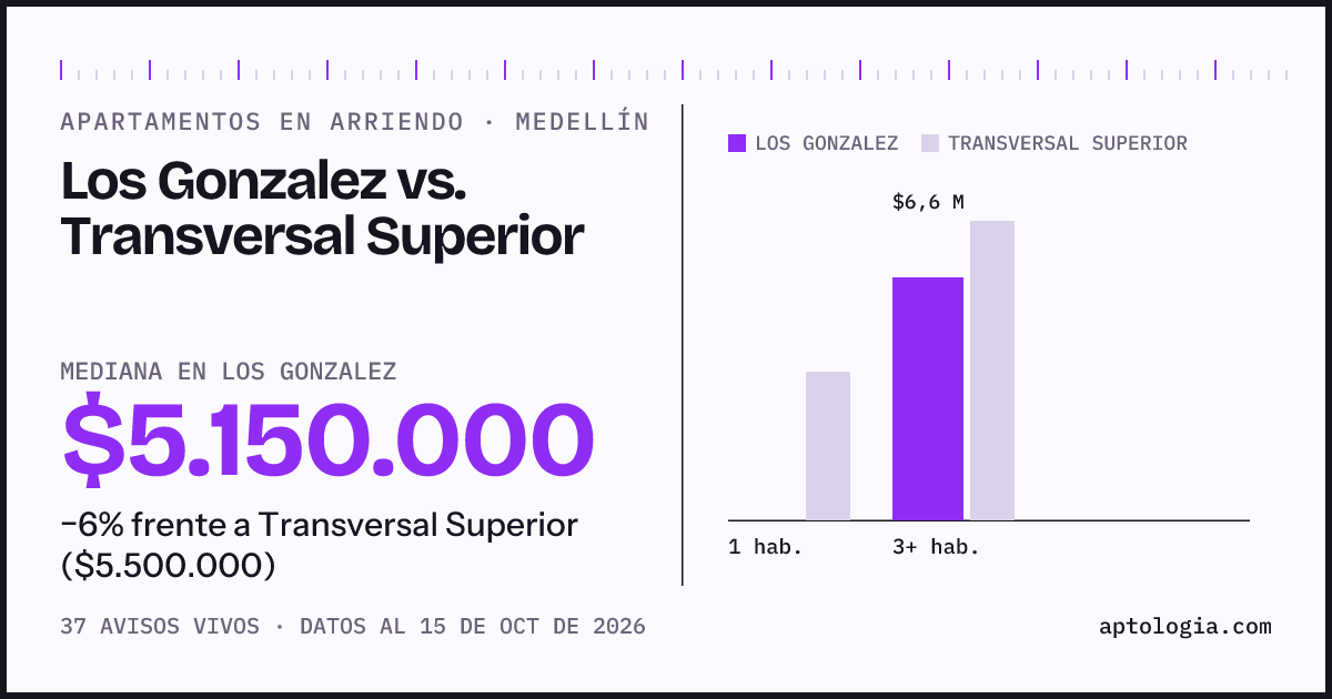Apartamentos en arriendo en Los Gonzalez contra Transversal Superior, Medellín: mediana $5.150.000 contra $5.500.000