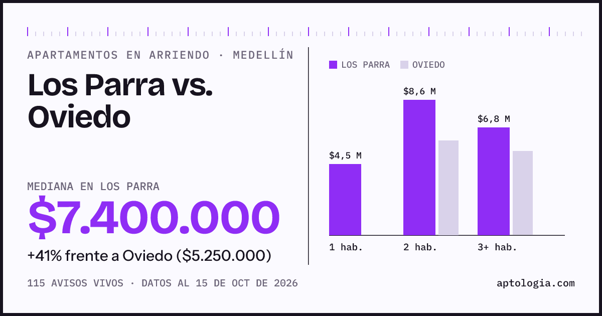 Apartamentos en arriendo en Los Parra contra Oviedo, Medellín: mediana $7.400.000 contra $5.250.000