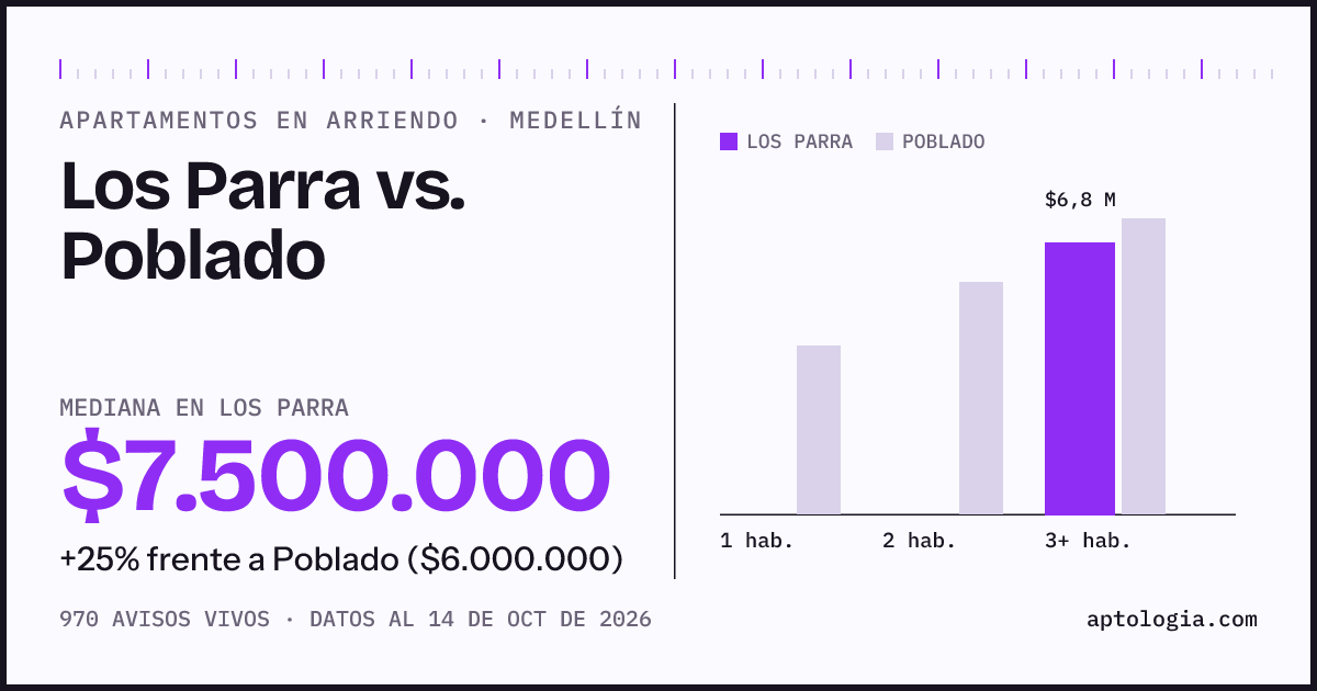 Apartamentos en arriendo en Los Parra contra Poblado, Medellín: mediana $7.500.000 contra $6.000.000